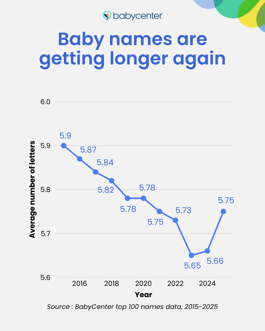 BabyCenter line chart showing average letters in top 100 baby names falling from 5.9 in 2015 to 5.65 in 2023, then rising to 5.75 in 2025.