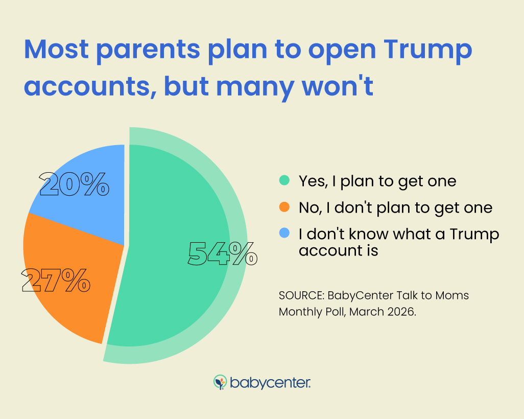 BabyCenter infographic pie chart showing 54% of parents plan to open Trump accounts, 27% do not, and 20% do not know what they are.