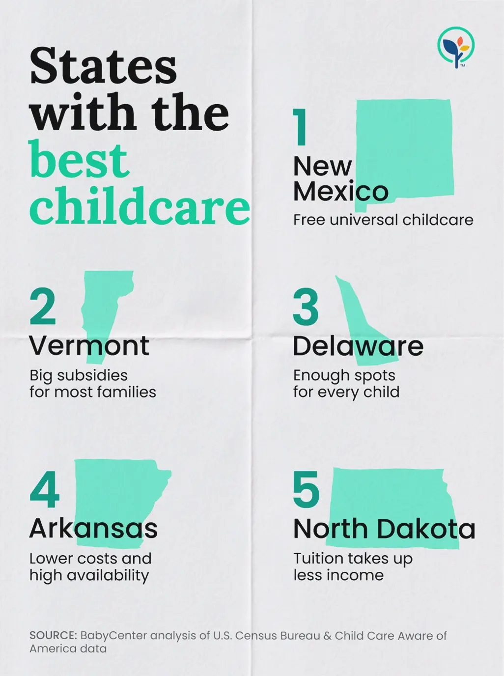 Infographic ranking the best U.S. states for childcare, highlighting New Mexico, Vermont, Delaware, Arkansas, and North Dakota.