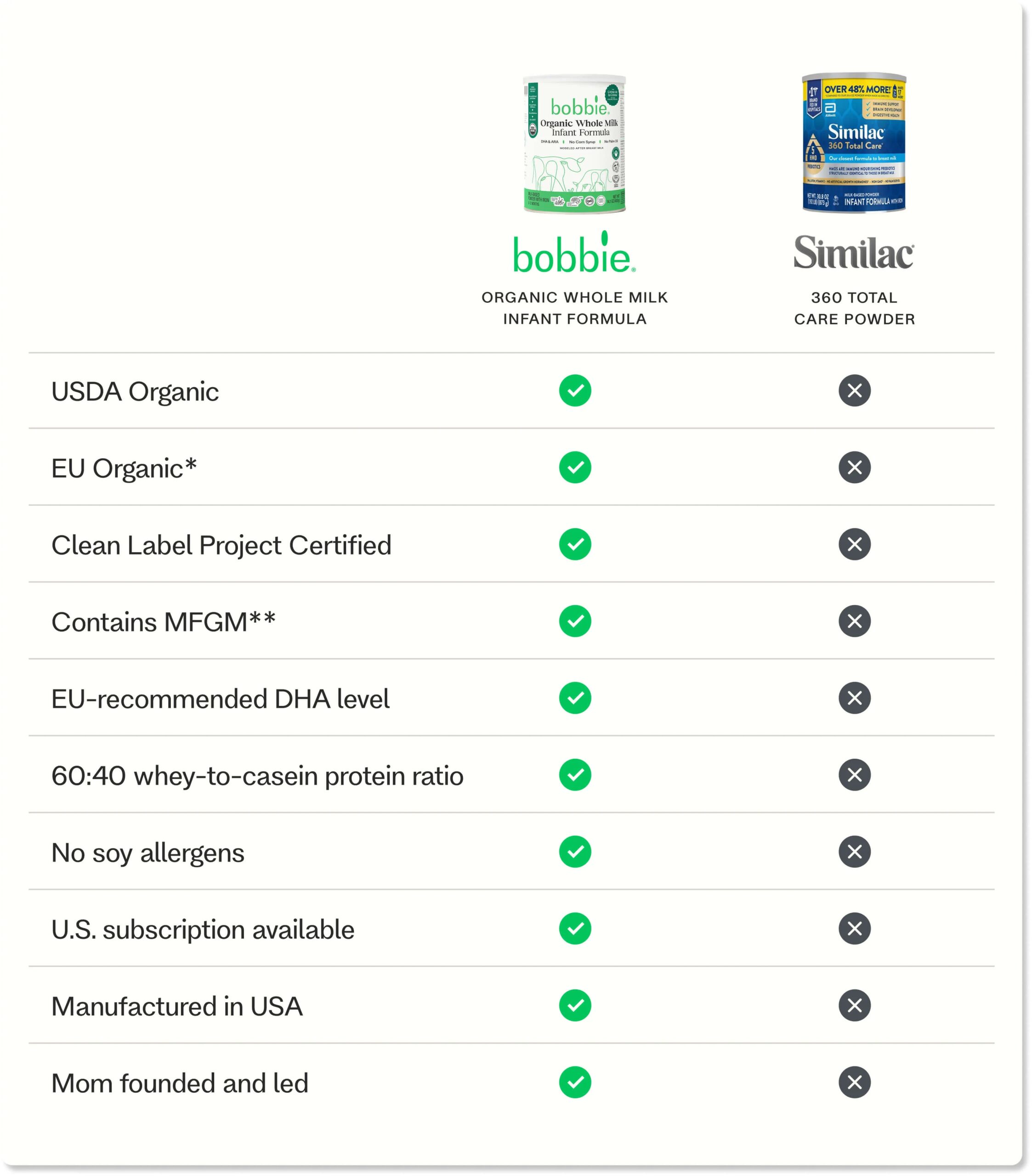 Comparison chart for Bobbie and Similac infant formula, with Bobbie checked and Similac crossed out for listed features
