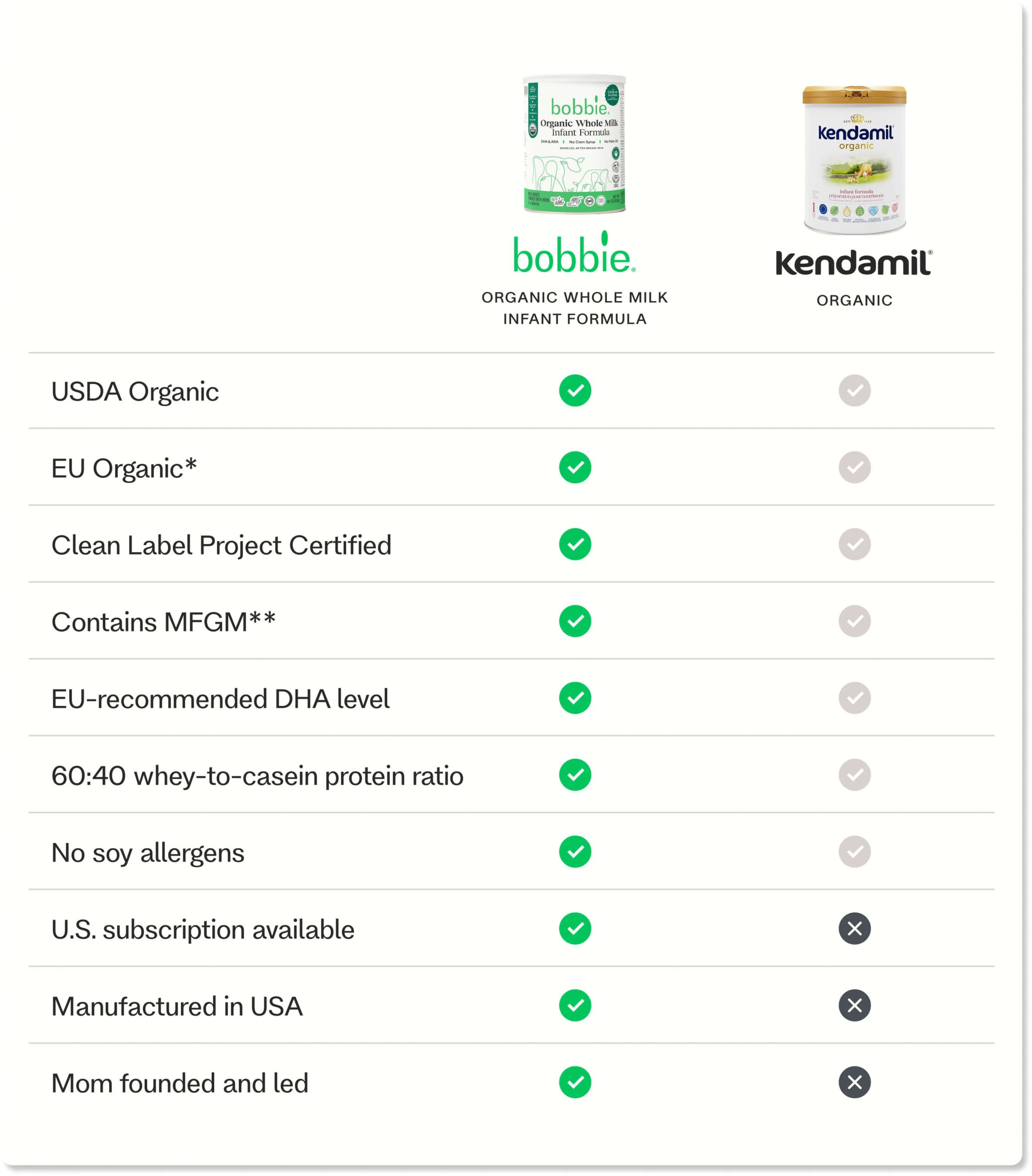 Comparison chart for Bobbie Organic Whole Milk Infant Formula and Kendamil Organic with checkmark rows.